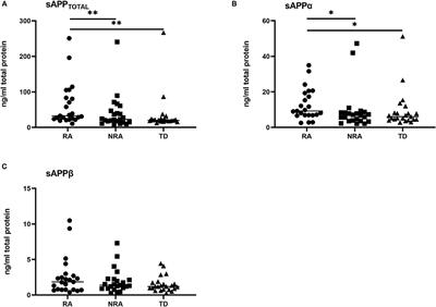 Regressive Autism Spectrum Disorder: High Levels of Total Secreted Amyloid Precursor Protein and Secreted Amyloid Precursor Protein-α in Plasma